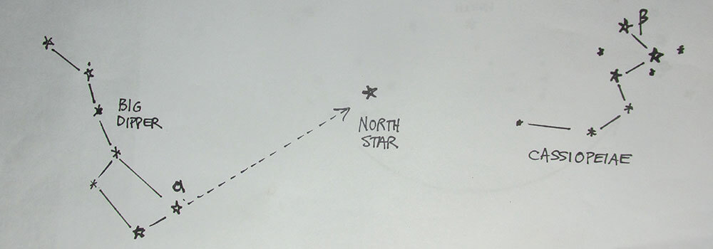 he North Star is in a direct line with the two end stars of the Big Dipper
